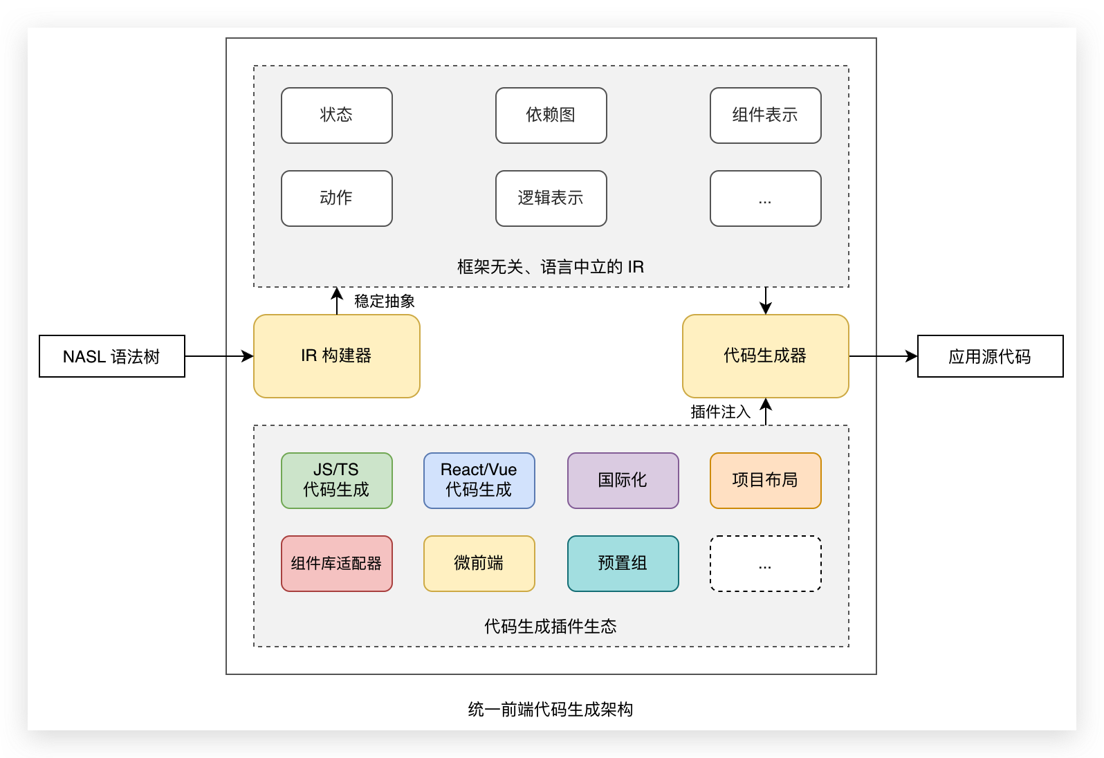 翻译器架构